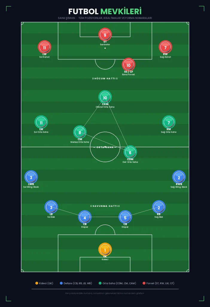 Futbol mevkileri saha şeması - kaleci, stoper, bek, orta saha ve forvet pozisyonları kısaltmaları ve forma numaralarıyla birlikte gösteriliyor